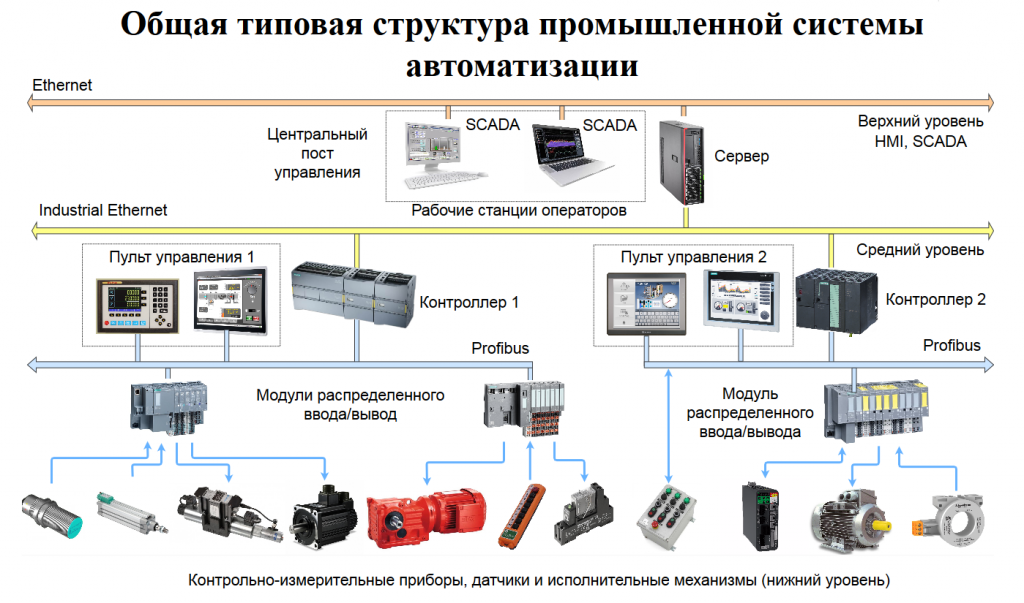 Автоматизация производств, технологических процессов, систем АСУ ТП - фотография